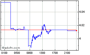 Singapore Dollar - Brazilian Real Intraday Forex Chart